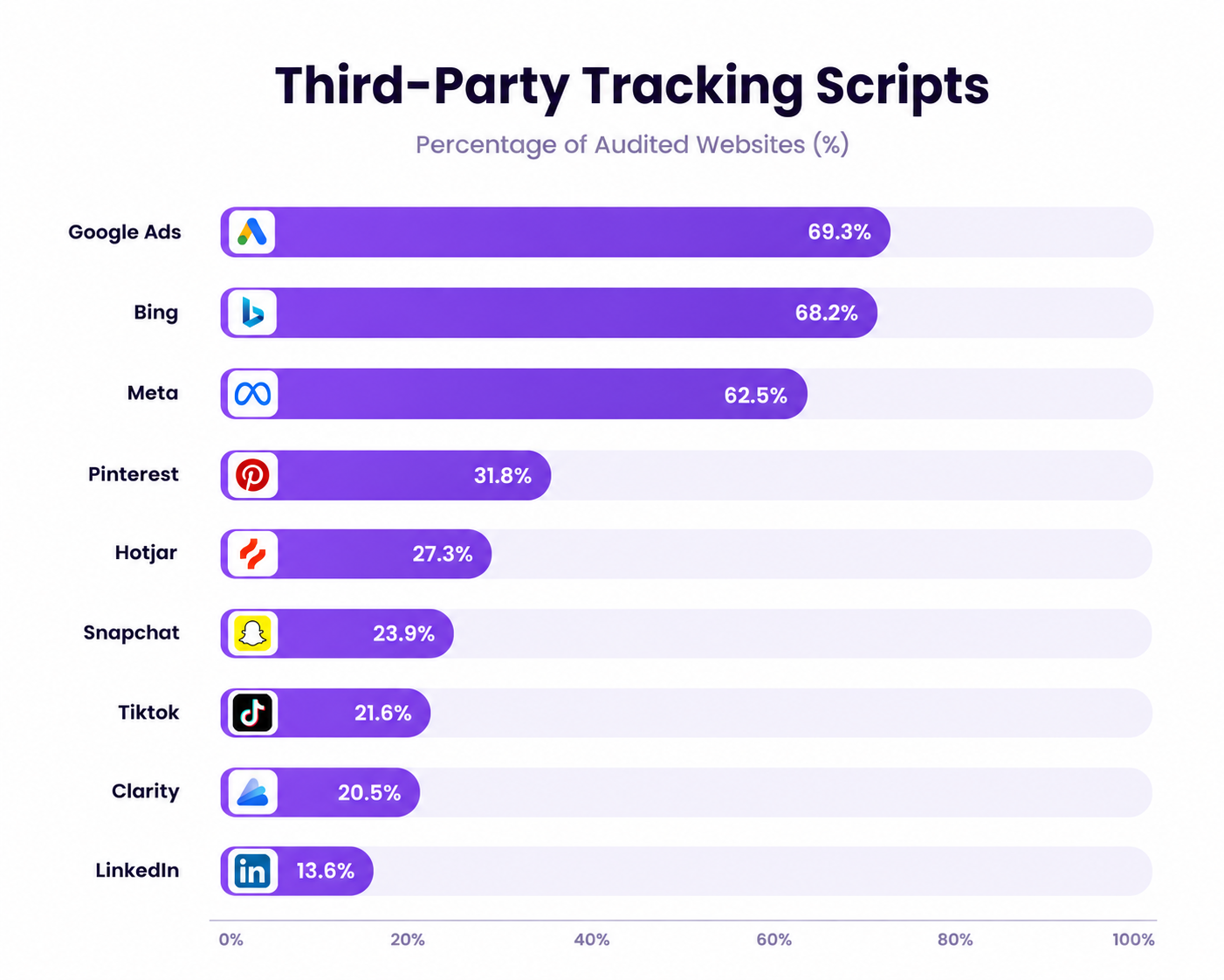 Third-party client-side tracking scripts detected across Sweden’s 100 largest e-commerce sites